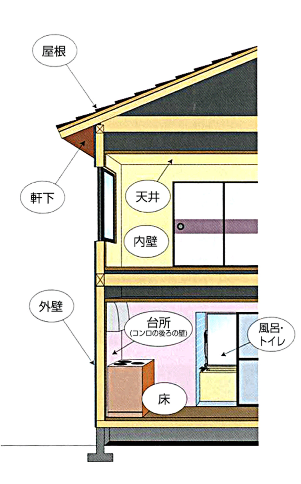 木造家屋のチェックポイント