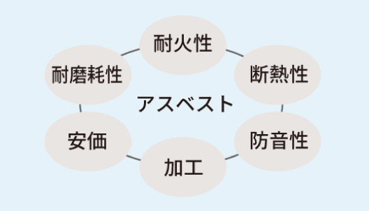 アスベストが注目されていた理由