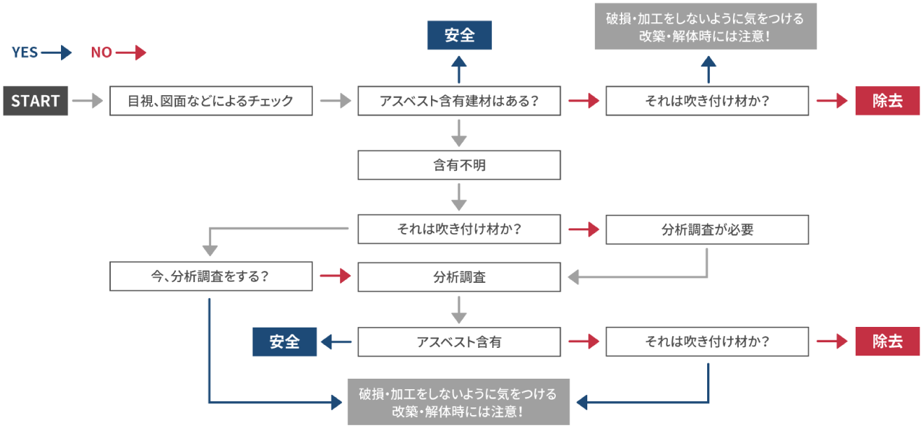 アスベスト簡単チェック