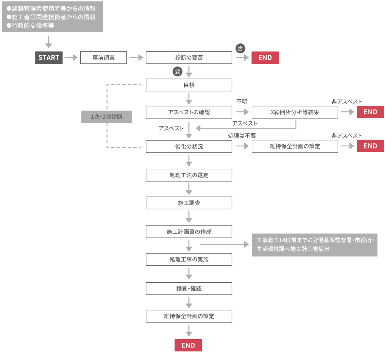 アスベスト簡単チェック