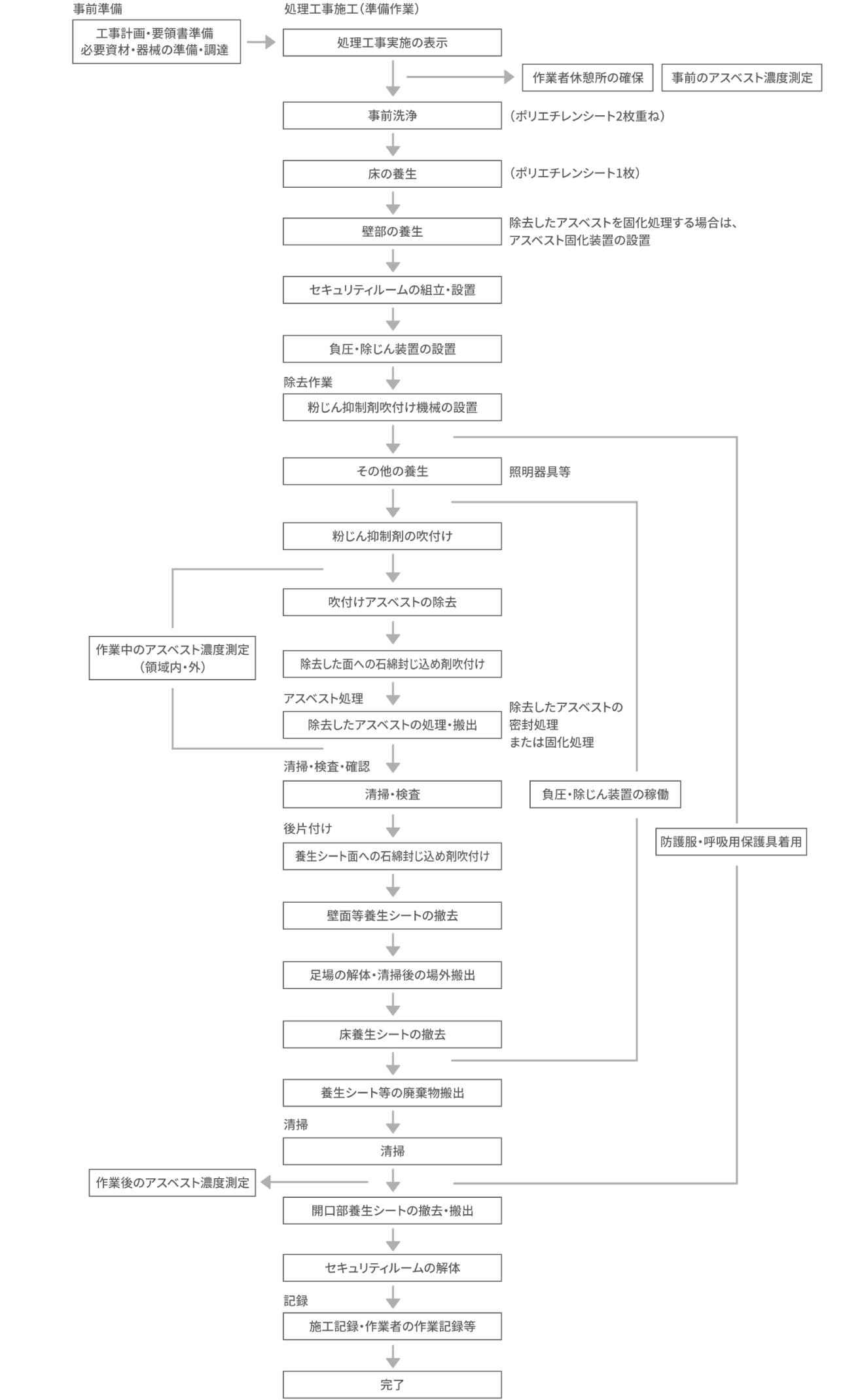 アスベスト除去処理工事の手順